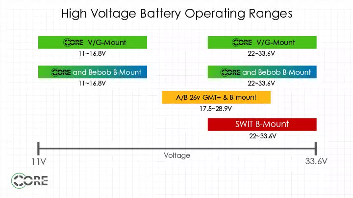 Native Dual Voltage™ vs. 26V